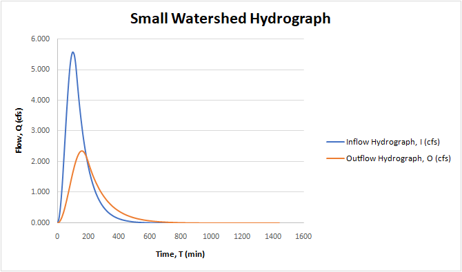 Small watershed hydrograph